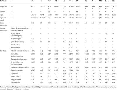 Genotypic and phenotypic characteristics of 12 chinese children with glycogen storage diseases